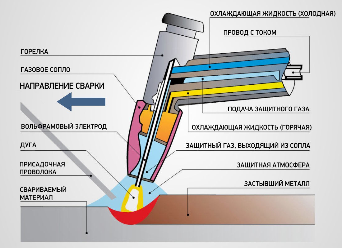 TIG сварка основы